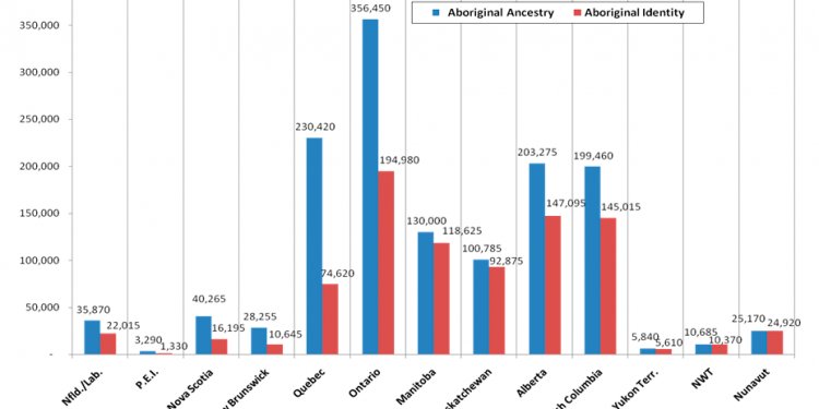Statistics Canada Aboriginal