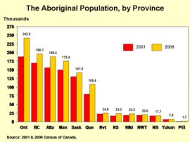 club chart: The Aboriginal Population, by Province