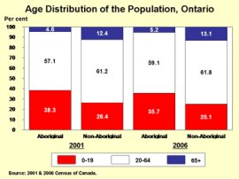 club graph: Age Distribution associated with Population, Ontario