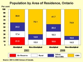 Bar graph: Population by part of abode, Ontario