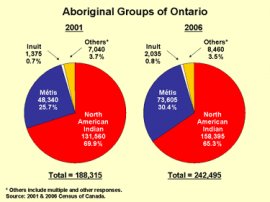 Pie charts: Aboriginal Groups of Ontario 2001 and 2006